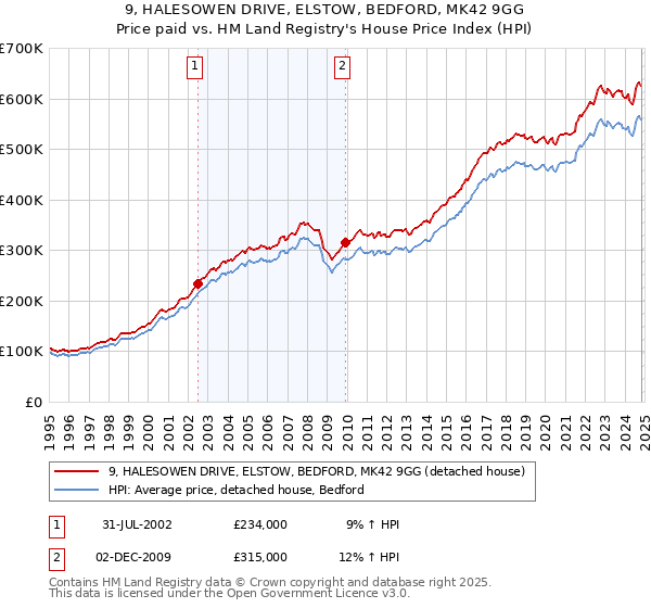 9, HALESOWEN DRIVE, ELSTOW, BEDFORD, MK42 9GG: Price paid vs HM Land Registry's House Price Index