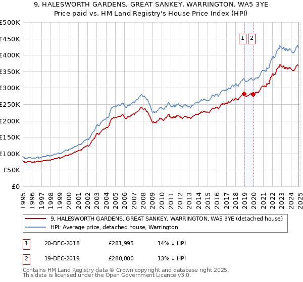 9, HALESWORTH GARDENS, GREAT SANKEY, WARRINGTON, WA5 3YE: Price paid vs HM Land Registry's House Price Index