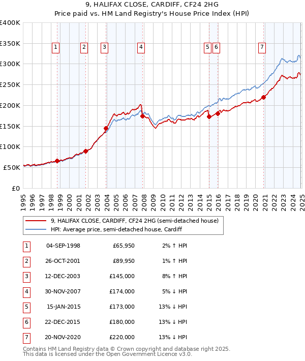 9, HALIFAX CLOSE, CARDIFF, CF24 2HG: Price paid vs HM Land Registry's House Price Index