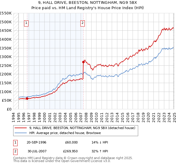 9, HALL DRIVE, BEESTON, NOTTINGHAM, NG9 5BX: Price paid vs HM Land Registry's House Price Index