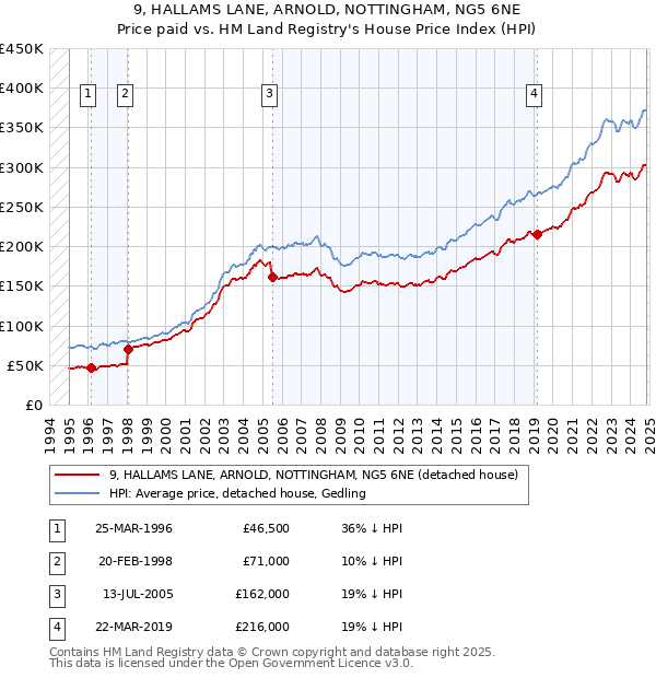 9, HALLAMS LANE, ARNOLD, NOTTINGHAM, NG5 6NE: Price paid vs HM Land Registry's House Price Index