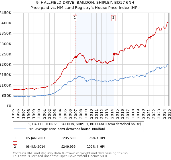 9, HALLFIELD DRIVE, BAILDON, SHIPLEY, BD17 6NH: Price paid vs HM Land Registry's House Price Index