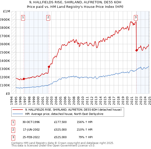 9, HALLFIELDS RISE, SHIRLAND, ALFRETON, DE55 6DH: Price paid vs HM Land Registry's House Price Index