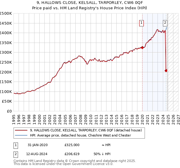 9, HALLOWS CLOSE, KELSALL, TARPORLEY, CW6 0QF: Price paid vs HM Land Registry's House Price Index