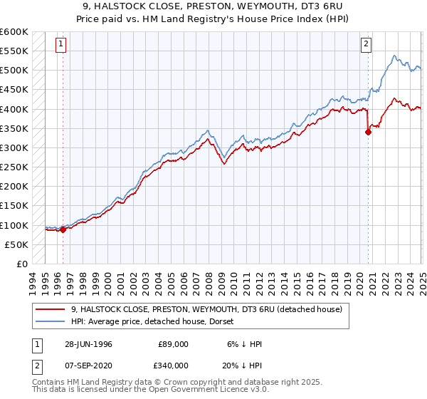 9, HALSTOCK CLOSE, PRESTON, WEYMOUTH, DT3 6RU: Price paid vs HM Land Registry's House Price Index