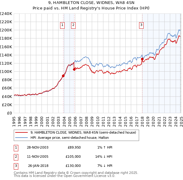 9, HAMBLETON CLOSE, WIDNES, WA8 4SN: Price paid vs HM Land Registry's House Price Index