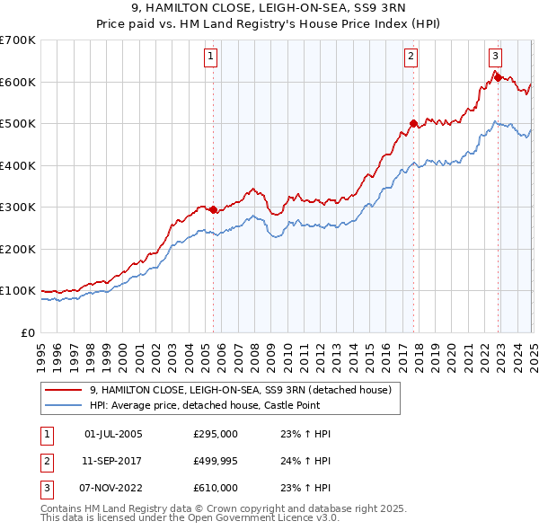 9, HAMILTON CLOSE, LEIGH-ON-SEA, SS9 3RN: Price paid vs HM Land Registry's House Price Index