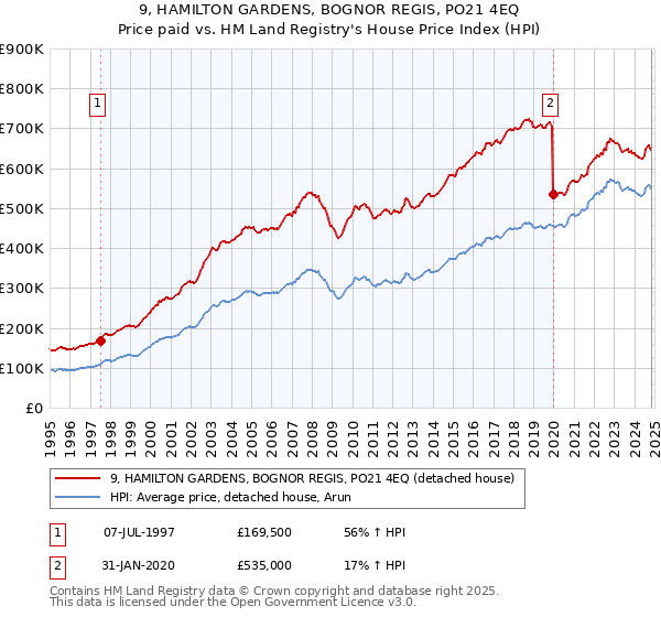 9, HAMILTON GARDENS, BOGNOR REGIS, PO21 4EQ: Price paid vs HM Land Registry's House Price Index