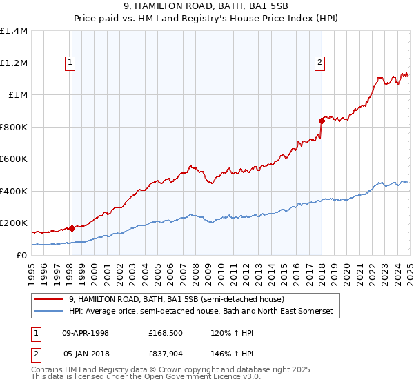 9, HAMILTON ROAD, BATH, BA1 5SB: Price paid vs HM Land Registry's House Price Index