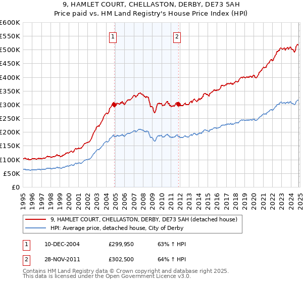 9, HAMLET COURT, CHELLASTON, DERBY, DE73 5AH: Price paid vs HM Land Registry's House Price Index