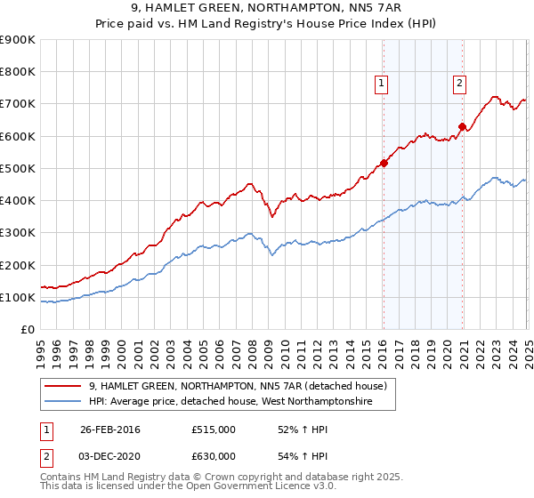 9, HAMLET GREEN, NORTHAMPTON, NN5 7AR: Price paid vs HM Land Registry's House Price Index