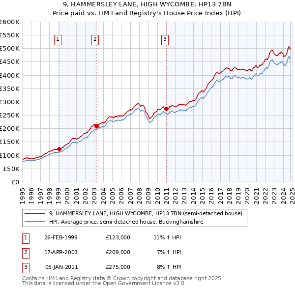 9, HAMMERSLEY LANE, HIGH WYCOMBE, HP13 7BN: Price paid vs HM Land Registry's House Price Index