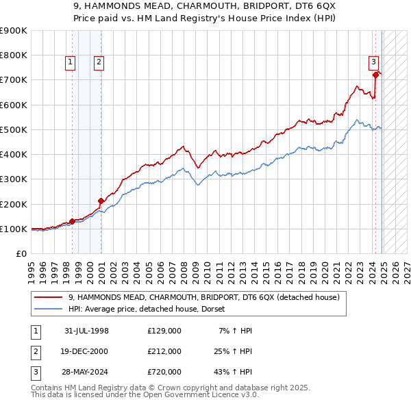 9, HAMMONDS MEAD, CHARMOUTH, BRIDPORT, DT6 6QX: Price paid vs HM Land Registry's House Price Index