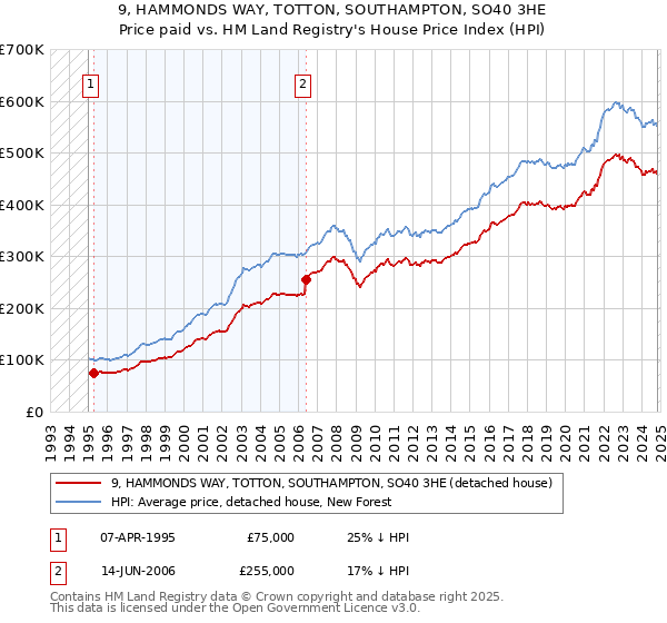 9, HAMMONDS WAY, TOTTON, SOUTHAMPTON, SO40 3HE: Price paid vs HM Land Registry's House Price Index