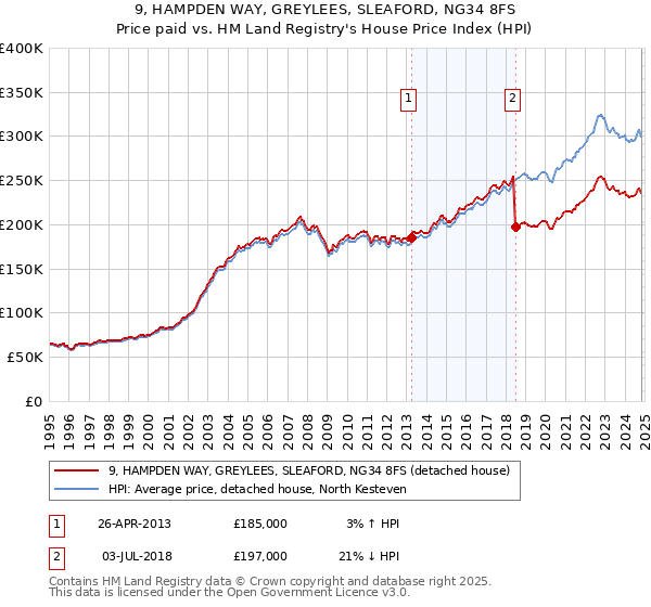 9, HAMPDEN WAY, GREYLEES, SLEAFORD, NG34 8FS: Price paid vs HM Land Registry's House Price Index