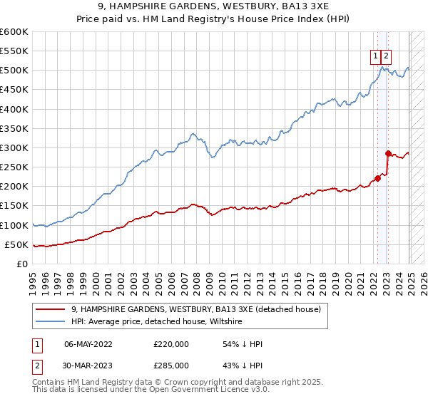 9, HAMPSHIRE GARDENS, WESTBURY, BA13 3XE: Price paid vs HM Land Registry's House Price Index