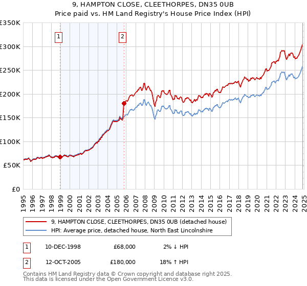 9, HAMPTON CLOSE, CLEETHORPES, DN35 0UB: Price paid vs HM Land Registry's House Price Index