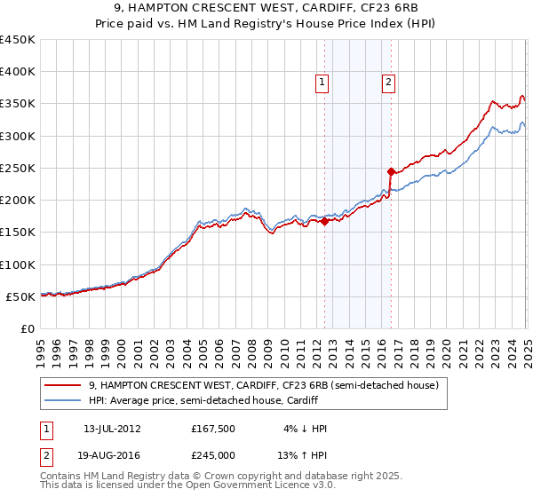 9, HAMPTON CRESCENT WEST, CARDIFF, CF23 6RB: Price paid vs HM Land Registry's House Price Index