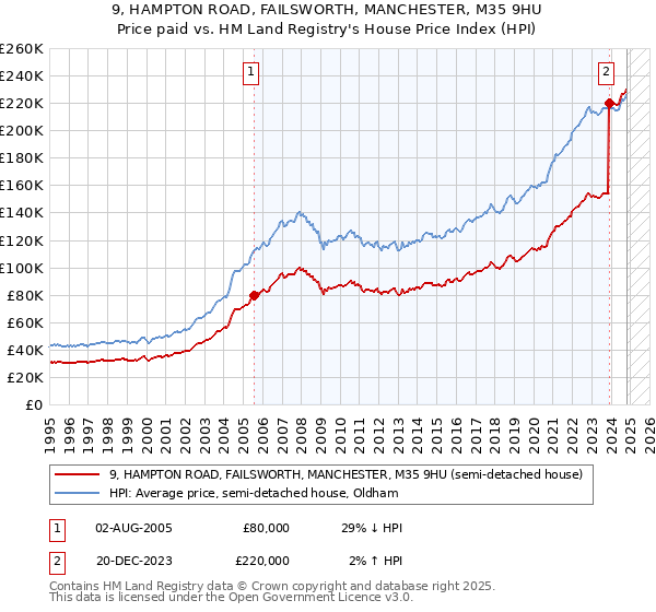 9, HAMPTON ROAD, FAILSWORTH, MANCHESTER, M35 9HU: Price paid vs HM Land Registry's House Price Index