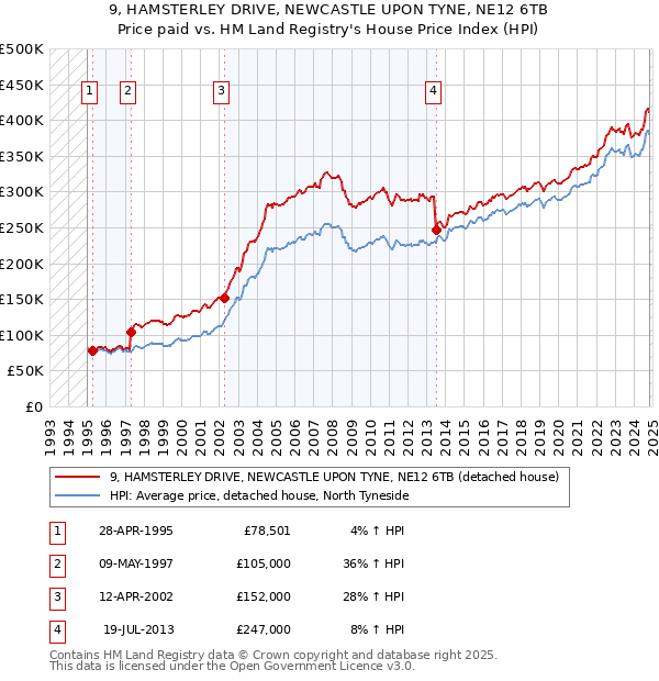 9, HAMSTERLEY DRIVE, NEWCASTLE UPON TYNE, NE12 6TB: Price paid vs HM Land Registry's House Price Index