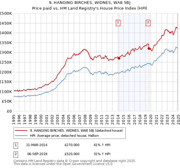 9, HANGING BIRCHES, WIDNES, WA8 5BJ: Price paid vs HM Land Registry's House Price Index