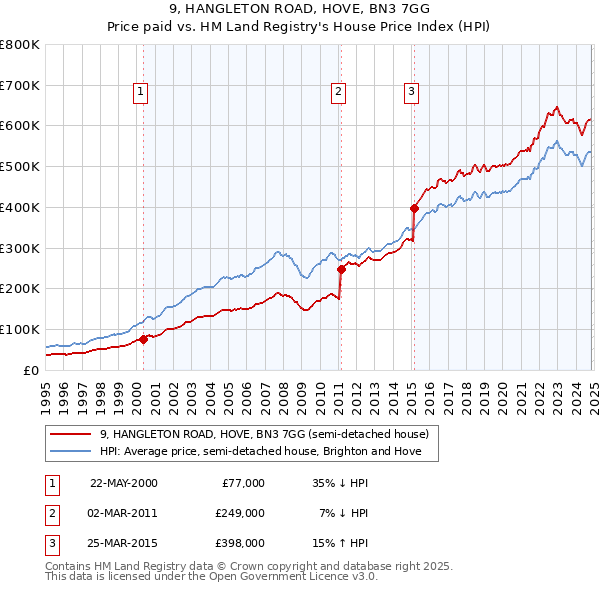 9, HANGLETON ROAD, HOVE, BN3 7GG: Price paid vs HM Land Registry's House Price Index