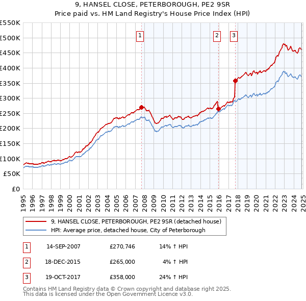 9, HANSEL CLOSE, PETERBOROUGH, PE2 9SR: Price paid vs HM Land Registry's House Price Index