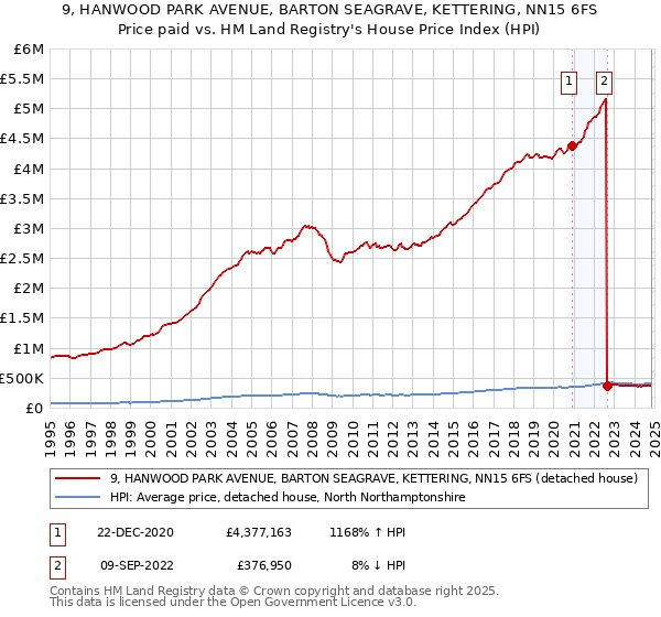 9, HANWOOD PARK AVENUE, BARTON SEAGRAVE, KETTERING, NN15 6FS: Price paid vs HM Land Registry's House Price Index