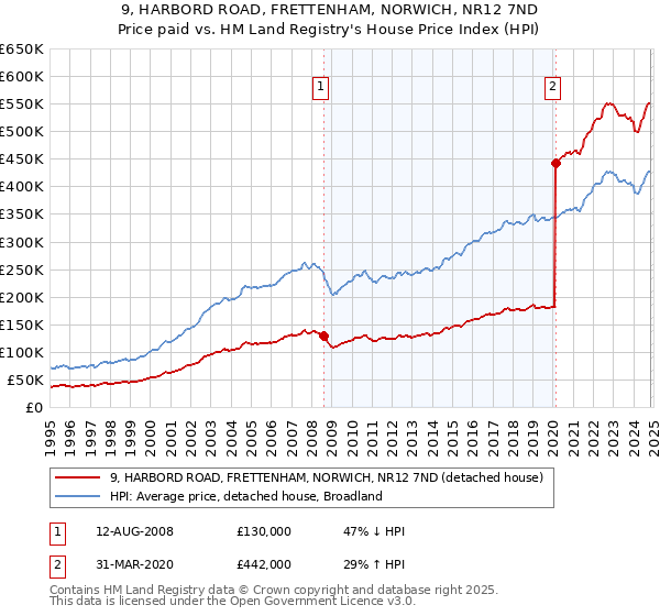 9, HARBORD ROAD, FRETTENHAM, NORWICH, NR12 7ND: Price paid vs HM Land Registry's House Price Index