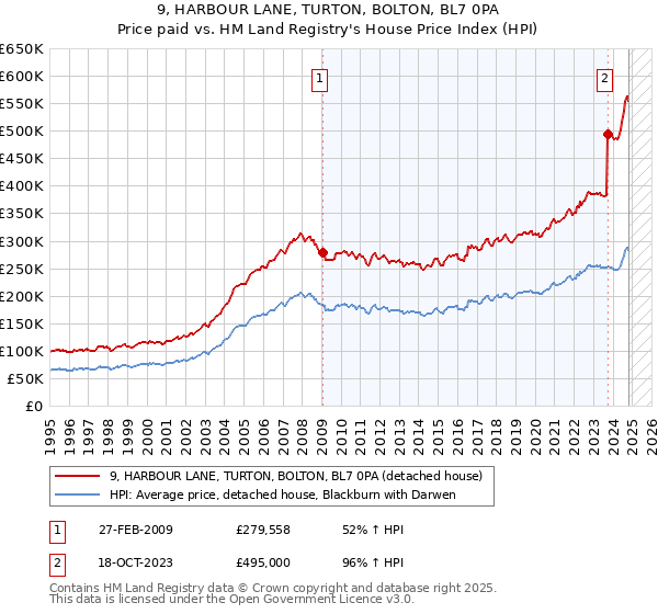 9, HARBOUR LANE, TURTON, BOLTON, BL7 0PA: Price paid vs HM Land Registry's House Price Index