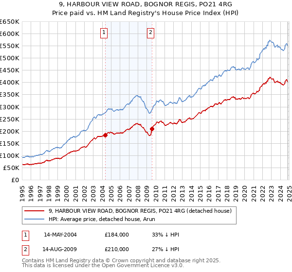 9, HARBOUR VIEW ROAD, BOGNOR REGIS, PO21 4RG: Price paid vs HM Land Registry's House Price Index