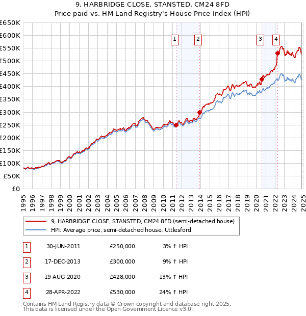 9, HARBRIDGE CLOSE, STANSTED, CM24 8FD: Price paid vs HM Land Registry's House Price Index