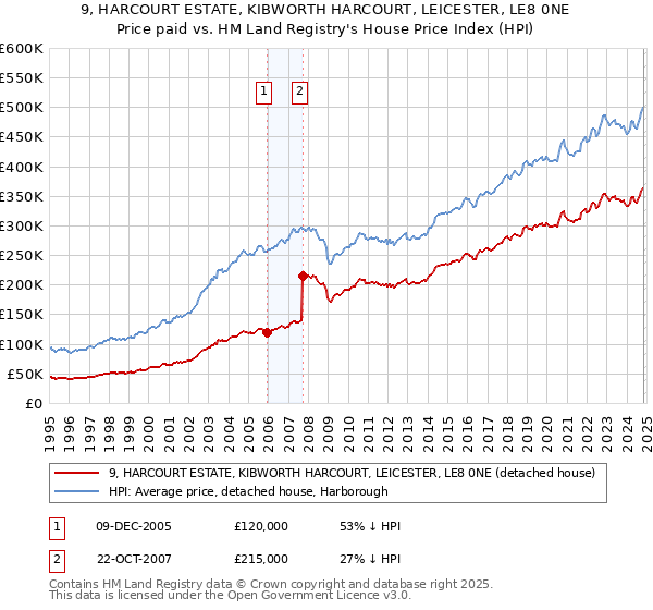 9, HARCOURT ESTATE, KIBWORTH HARCOURT, LEICESTER, LE8 0NE: Price paid vs HM Land Registry's House Price Index