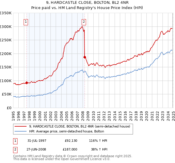 9, HARDCASTLE CLOSE, BOLTON, BL2 4NR: Price paid vs HM Land Registry's House Price Index