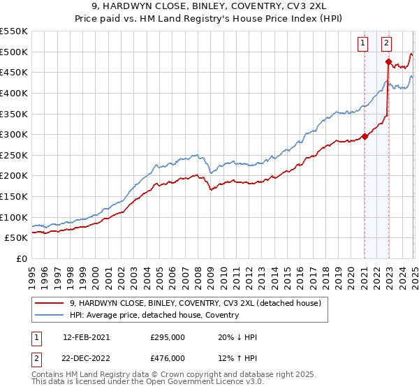 9, HARDWYN CLOSE, BINLEY, COVENTRY, CV3 2XL: Price paid vs HM Land Registry's House Price Index