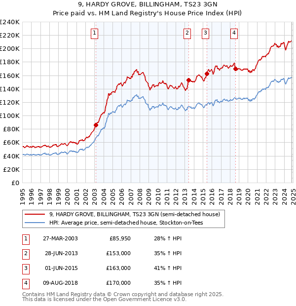 9, HARDY GROVE, BILLINGHAM, TS23 3GN: Price paid vs HM Land Registry's House Price Index