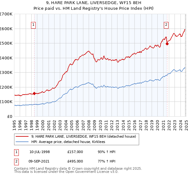 9, HARE PARK LANE, LIVERSEDGE, WF15 8EH: Price paid vs HM Land Registry's House Price Index