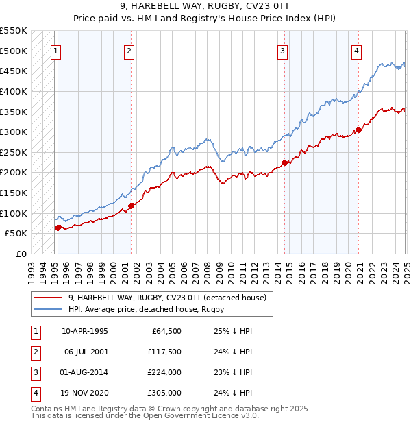 9, HAREBELL WAY, RUGBY, CV23 0TT: Price paid vs HM Land Registry's House Price Index