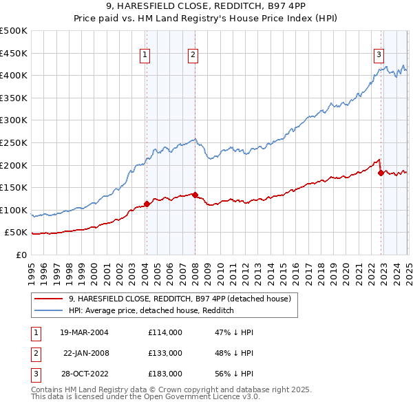 9, HARESFIELD CLOSE, REDDITCH, B97 4PP: Price paid vs HM Land Registry's House Price Index