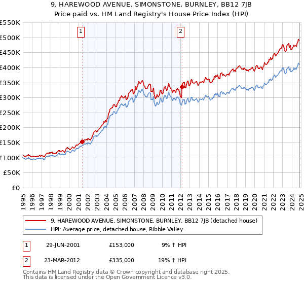 9, HAREWOOD AVENUE, SIMONSTONE, BURNLEY, BB12 7JB: Price paid vs HM Land Registry's House Price Index