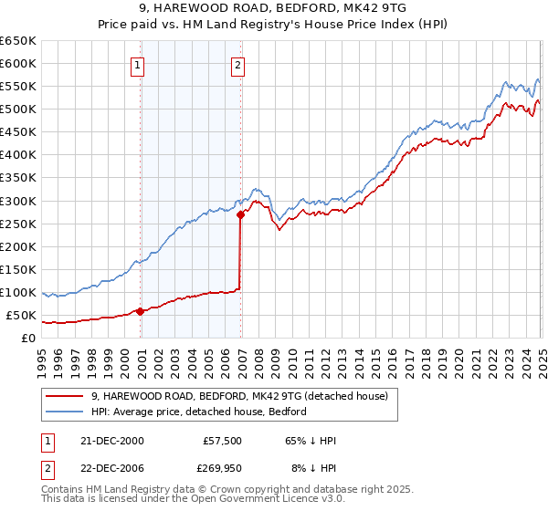 9, HAREWOOD ROAD, BEDFORD, MK42 9TG: Price paid vs HM Land Registry's House Price Index