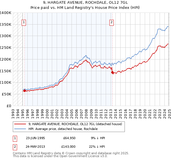 9, HARGATE AVENUE, ROCHDALE, OL12 7GL: Price paid vs HM Land Registry's House Price Index