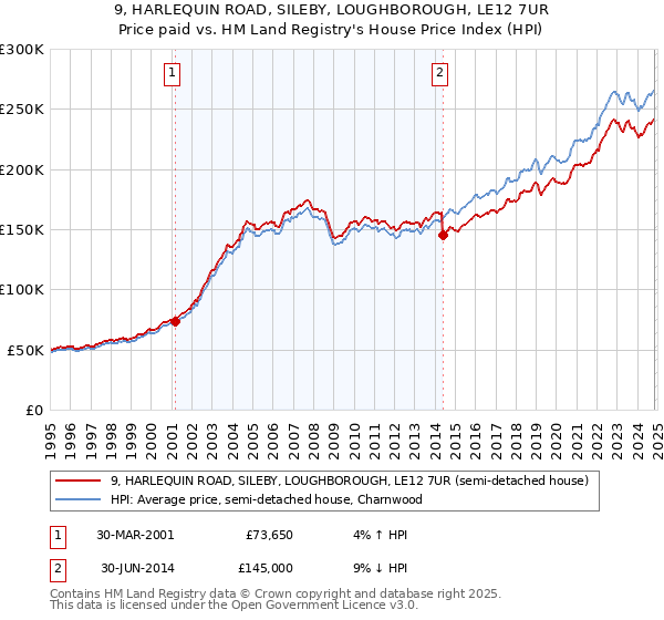 9, HARLEQUIN ROAD, SILEBY, LOUGHBOROUGH, LE12 7UR: Price paid vs HM Land Registry's House Price Index