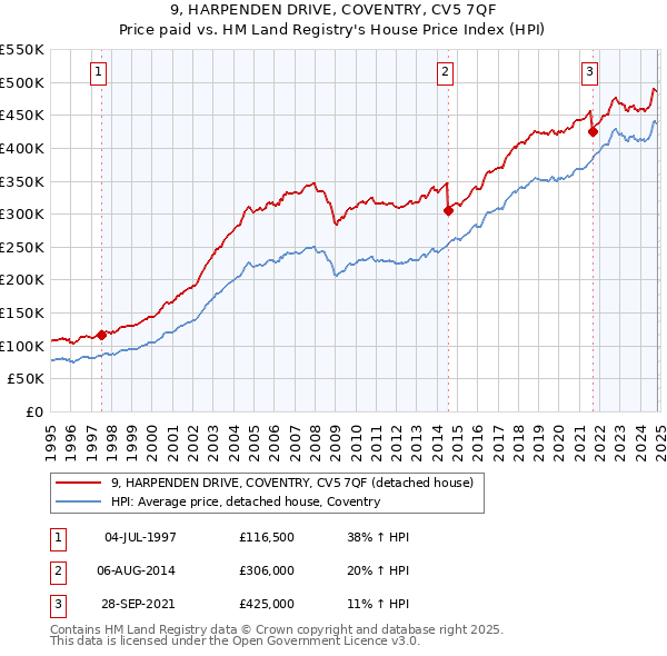 9, HARPENDEN DRIVE, COVENTRY, CV5 7QF: Price paid vs HM Land Registry's House Price Index