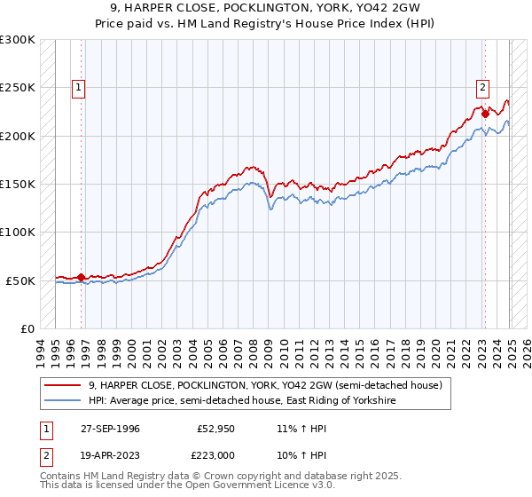 9, HARPER CLOSE, POCKLINGTON, YORK, YO42 2GW: Price paid vs HM Land Registry's House Price Index