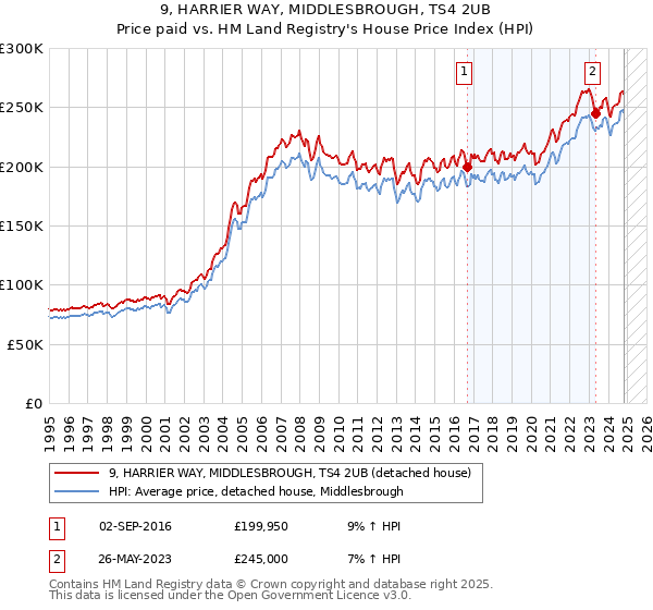 9, HARRIER WAY, MIDDLESBROUGH, TS4 2UB: Price paid vs HM Land Registry's House Price Index