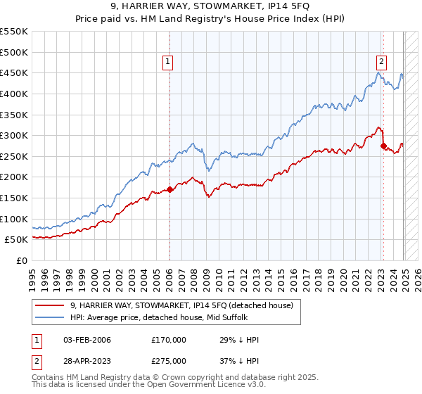 9, HARRIER WAY, STOWMARKET, IP14 5FQ: Price paid vs HM Land Registry's House Price Index