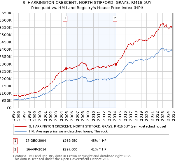 9, HARRINGTON CRESCENT, NORTH STIFFORD, GRAYS, RM16 5UY: Price paid vs HM Land Registry's House Price Index