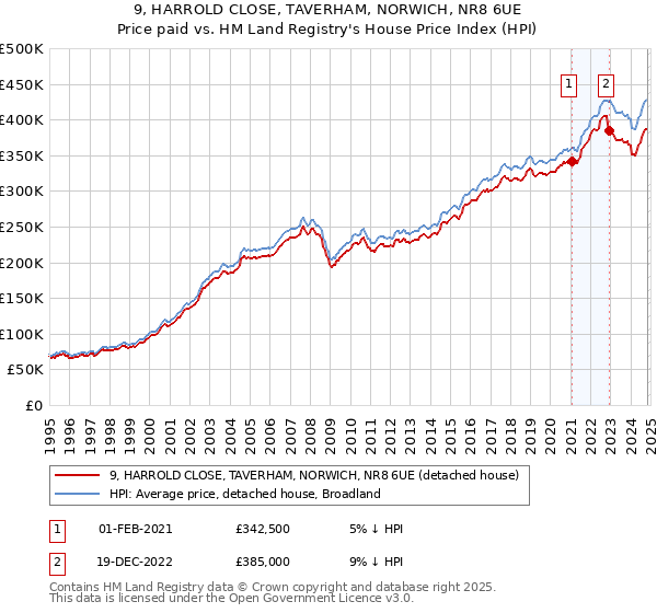 9, HARROLD CLOSE, TAVERHAM, NORWICH, NR8 6UE: Price paid vs HM Land Registry's House Price Index