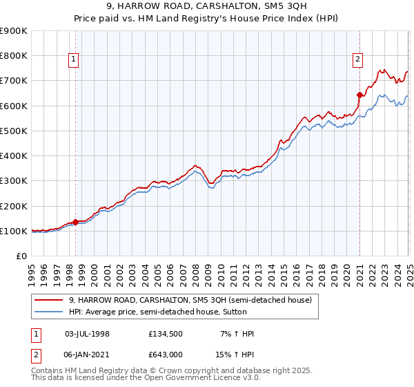 9, HARROW ROAD, CARSHALTON, SM5 3QH: Price paid vs HM Land Registry's House Price Index